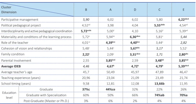 Table 2 School Cluster’s Profile