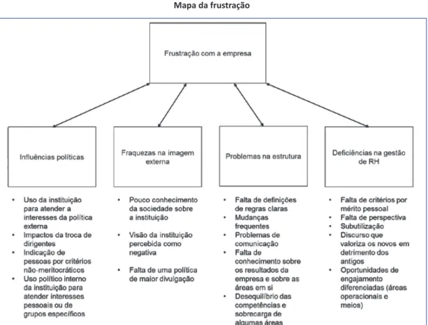 Figura  3 Mapa da frustração 