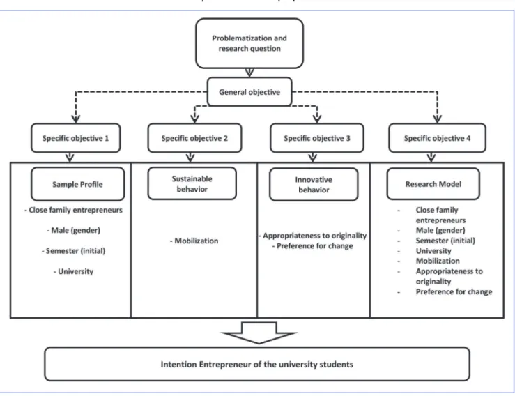 Figure 4 summarizes the main results obtained from the perspective of the model proposed for this study