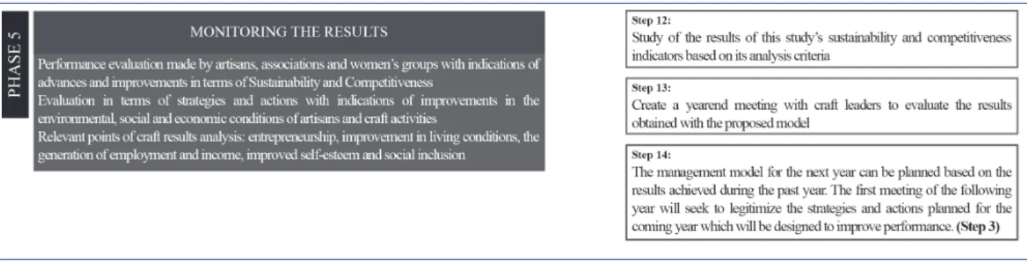 Figure 1 presents the proposal for the management model. First we list its theoretical foundations and dimensions