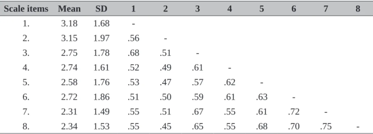 Table 1:  Mean,  standard-deviation  and  inter-items  correlation  of  8-item  of  Facebook  Addiction Scale (N=144)