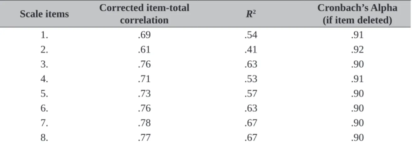 Table 2: Corrected item-total correlations, squared multiple correlation and Cronbachs’s  Alpha if Item deleted from Facebook Addiction Scale (N=144)