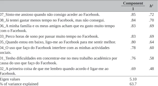 Table 3: Factor loadings (principal components analyses method), commonalities, eigen  values and variance explained of 8-itens of Facebook Addiction Scale (N=144) 11