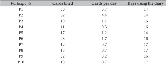 Table 2 - Amount of filled-in cards per participant