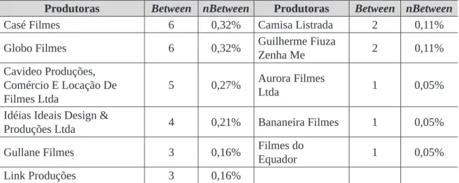 Tabela 5 – Centralidade de Intermediação por produtora (Atores mais centrais - betweenness) Produtoras Between nBetween Produtoras Between nBetween