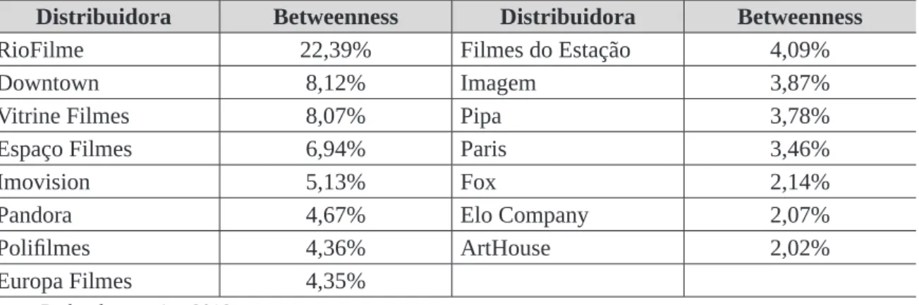 Tabela 8 – Centralidade de Intermediação por distribuidora (Atores mais centrais –  betweenness)