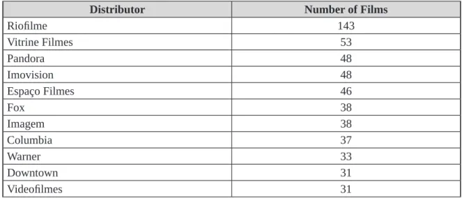 Table 3 – Number of movies distributed by distributor (distributor with more than 30 films)