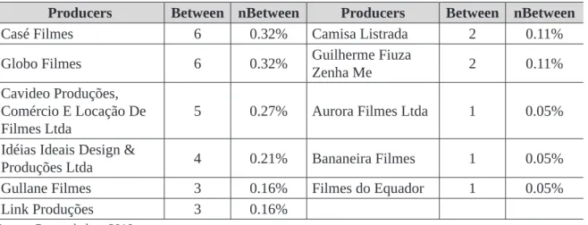 Table 5 – Betweenness Centrality by producer (more central actors - betweenness) Producers Between nBetween Producers Between nBetween