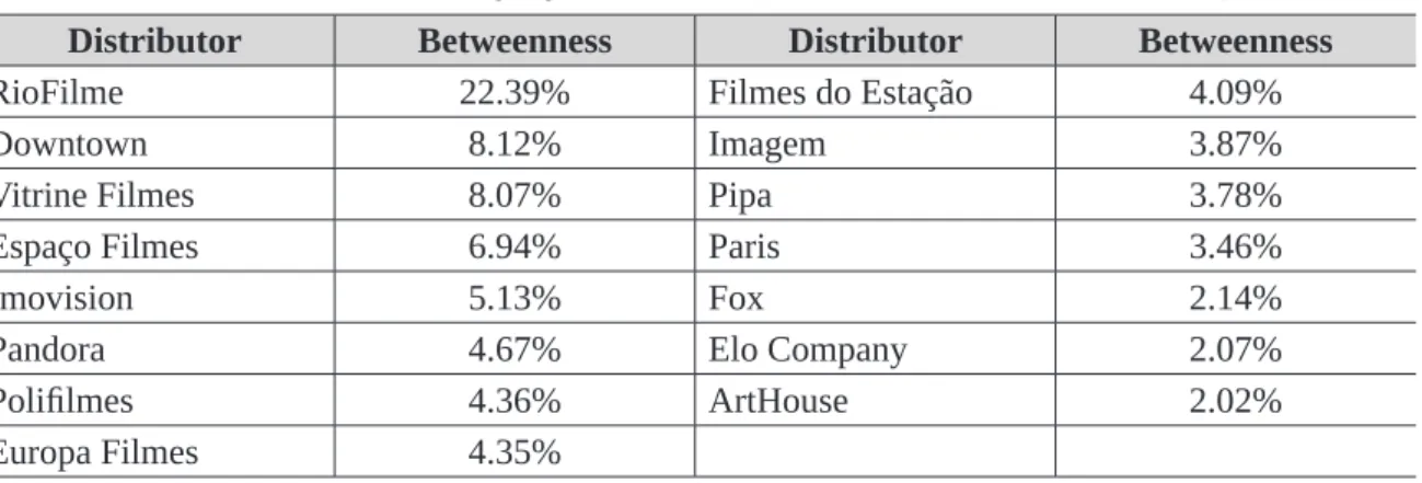 Table 8 – Betweenness Centrality by distributor (Central actors - betweenness) Distributor Betweenness Distributor Betweenness