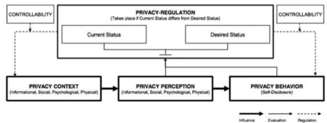 Figure 1 – The Privacy Process Model