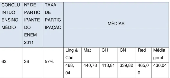 TABELA 1- RESULTADO DA ESCOLA NO ENEM 2011  CONCLU INTDO  ENSINO  MÉDIO  Nº DE  PARTICIPANTEDO  ENEM  2011  TAXA DE  PARTIC IPAÇÃO  MÉDIAS  63  36  57%  Ling &amp; Cód 