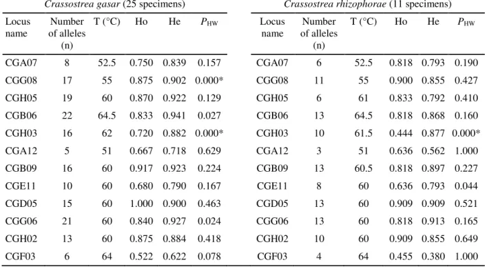 Table  2.  Characterization  of  twelve  microsatellite  loci  isolated  from  Crassostrea  gasar  and  cross-species  amplification with Crassostrea rhizophorae, including locus name, number of alleles (n), annealing temperature (T),  observed (Ho) and ex