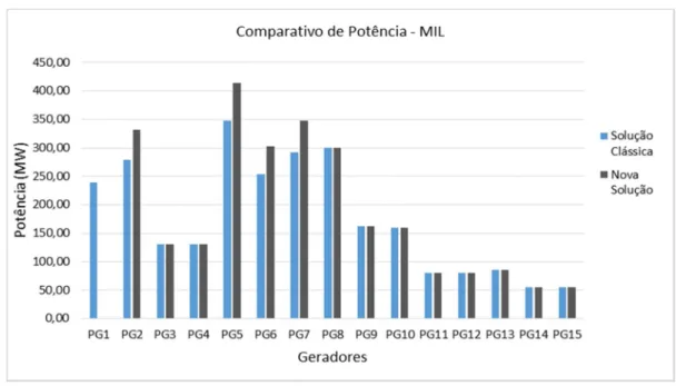 Figura 7.4 – Gráfico Comparativo de Potência, MIL - Sistema de Teste. 