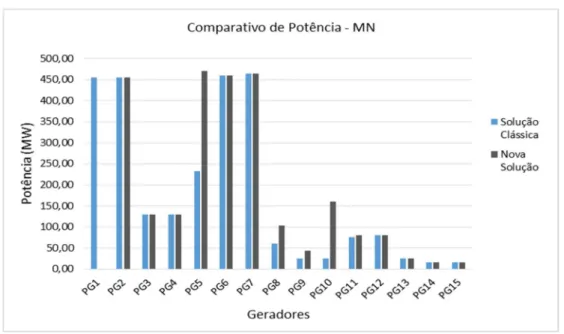 Figura 7.9 – Gráfico Comparativo de Potência, MN - Sistema de Teste. 