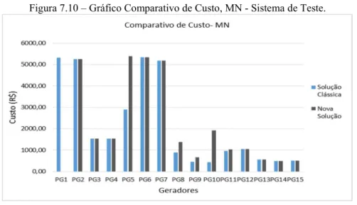 Figura 7.10 – Gráfico Comparativo de Custo, MN - Sistema de Teste. 