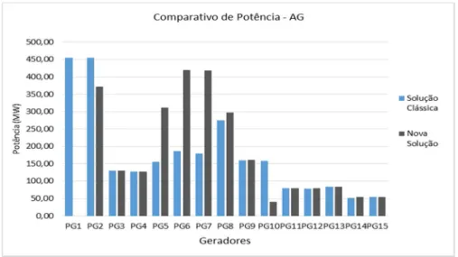 Figura 7.19 – Gráfico Comparativo de Potência, AG - Sistema de Teste. 