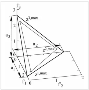 Figura 5.16 - Procedimento para calcular intercepto e, em seguida, formar a hyper­plane de pontos extremos,  para um problema de três objetivos.