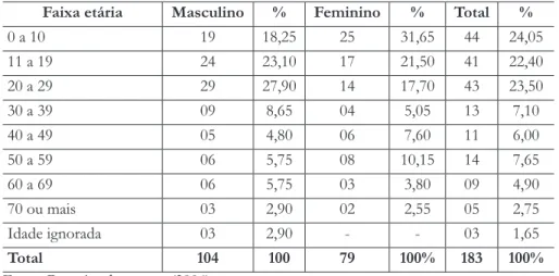 Tabela 1 – Moradores de Nova Redenção por faixa etária e sexo 10