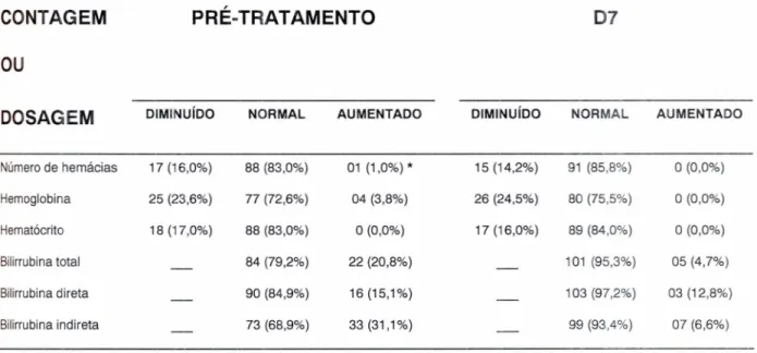 Tabe la 6 - Analise dos exam es com plem entares em DO e 07 de 106 pa cie ntes co m ma laria par P