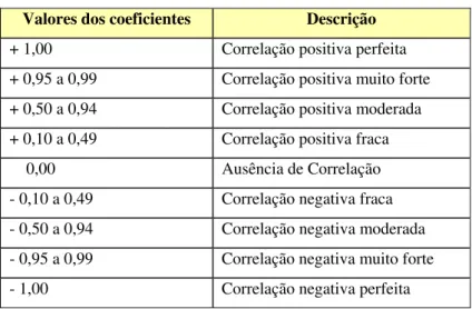 Tabela 4: Valores do coeficiente de Pearson 20