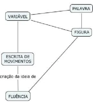 Figura 2 - Construção conceitual da álgebra de acordo com a noção de variável 