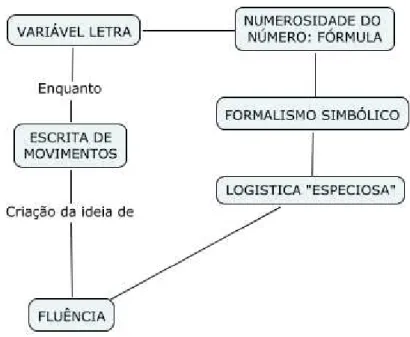 Figura 3 - A mudança conceitual da álgebra através da linguagem simbólica 