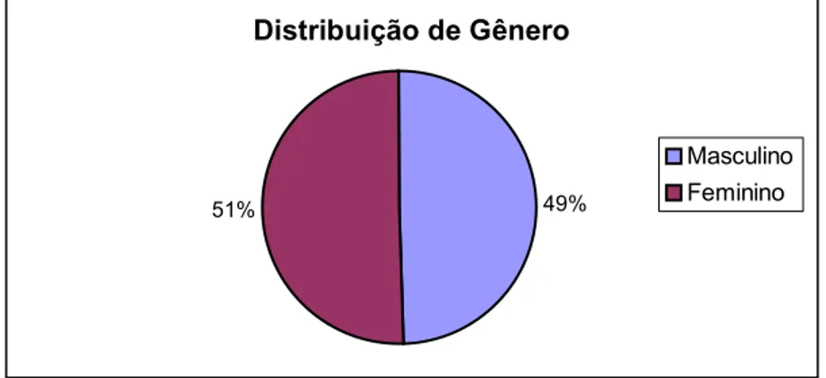 Gráfico 1 – Distribuição por gênero dos moradores do Jamaci.