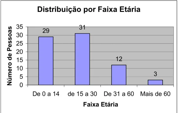 Gráfico 2 – Faixa etária dos moradores do Jamaci.