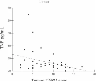 Gráfico 4 – Correlação linear negativa entre os níveis de TNF- α  e o tempo de uso de TARV  pelos pacientes HIV positivos e portadores de lipodistrofia atendidos no ambulatório de  lipodistrofia do Hospital Universitário João de Barros Barreto