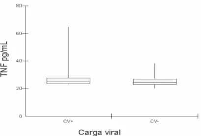 Gráfico 8 – Comparação dos níveis de TNF- α  com a carga viral dos pacientes HIV positivos  e portadores de lipodistrofia atendidos no ambulatório de lipodistrofia do Hospital  Universitário João de Barros Barreto