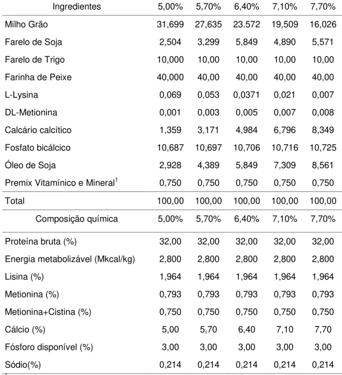 Tabela  03  -  Formulação  e  composições  químicas  da  ração  com  3,0%  de  fósforo  disponível e diferentes níveis de cálcio para muçuãs na fase adulta