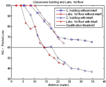Fig. 14. The behavior of the packet loss parameter with distance to both environments studied.