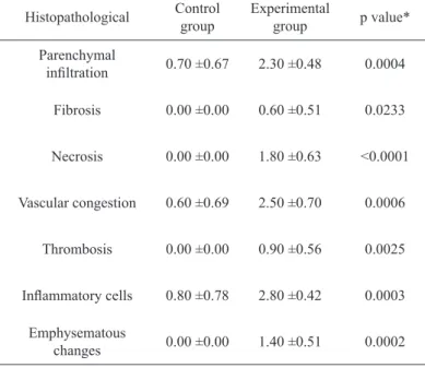 TABLE 1 - Histopathological examination data  according the group.
