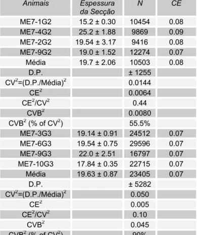 Tabela 02. Estimativa Individual Unilateral do Número de Microglias Ativadas (N) com Coeficiente  de Erro (CE) para a Região Septal Medial e Lateral de Fêmeas Adultas do Camundongo Albino  Suíço para os Animais dos Grupos Sacrificados na 15ª(G2) ou na 18ª(