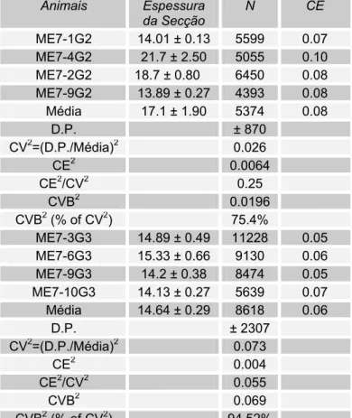 Tabela 04. Estimativa Individual Unilateral do Número de Microglias Ativadas (N) com Coeficiente  de Erro (CE) para a Camada Polimórfica do Giro Denteado de Fêmeas Adultas do Camundongo  Albino Suíço para os Animais dos Grupos Sacrificados na 15ª(G2) ou na