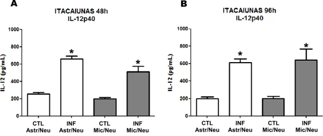 Figura 9: Análise da expressão da citocina IL-12p40 em co-culturas primárias enriquecidas de  astrócitos/neurônios (Astr/Neu) e de microglias/neurônios (Mic/Neu) infectadas com o vírus  Itacaiunas 48h.p.i