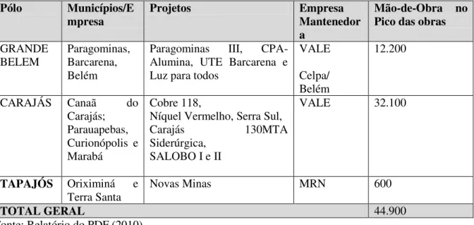 Tabela 6 - Projetos/Previsão de Mão-de-Obra Necessária: período de 2008 a 2012 / Mantenedoras do  PDF-FIEPA 