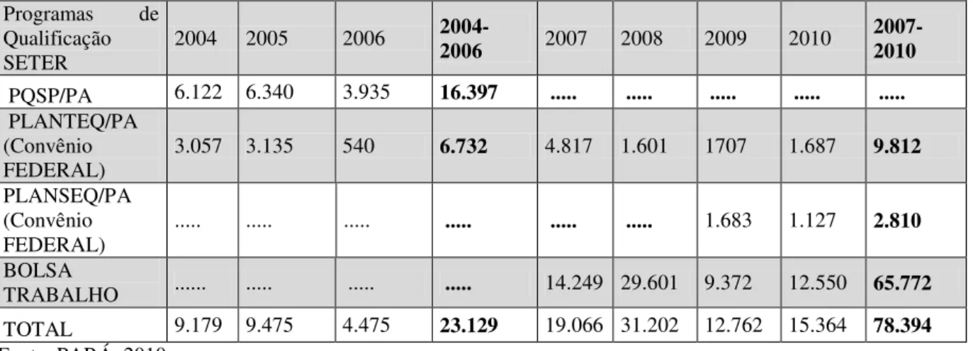 Tabela 7 - Qualificação Social e Profissional no Pará / Trabalhadores atendidos Comparativo  2004-2006 / 2007-2009  Programas  de  Qualificação  SETER  2004  2005  2006  2004-2006  2007  2008  2009  2010  2007-2010   PQSP/PA  6.122  6.340  3.935  16.397   