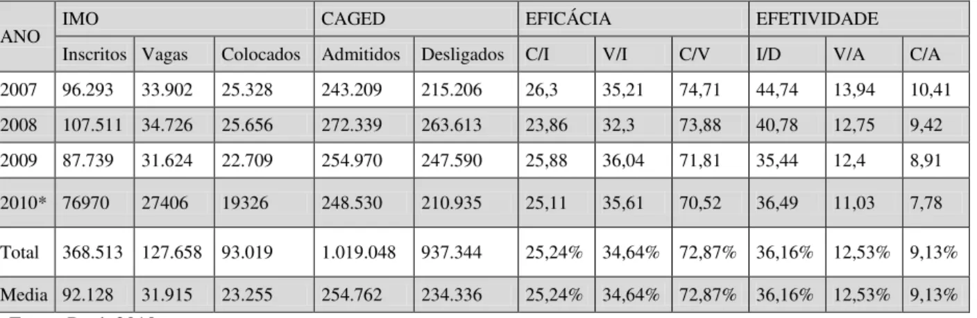 Tabela 8 - Intermediação de mão-de-obra formal: indicadores de eficácia e efetividade/ valor  total e valor médio das variáveis e indicadores no estado do Pará - 2007/2010 
