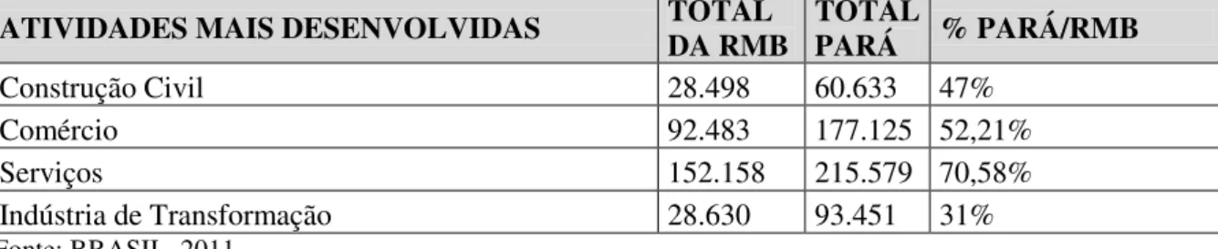 Tabela 9 - Atividades Mais Desenvolvidas /Região Metropolitana /Pará em%: MTE/CAGED/ 