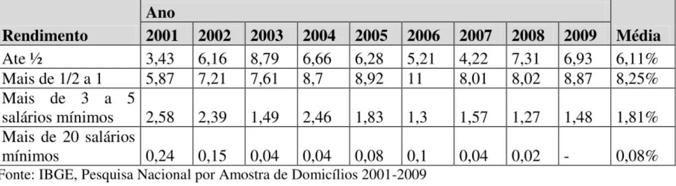 Tabela 12 - Trabalhadores por Conta Própria com Rendimento no trabalho principal na RMB:  período 2001 a 2009