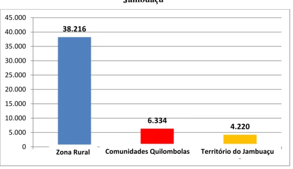 Gráfico 03: Número de alunos do meio  rural, quilombolas e Território do  Jambuaçu 
