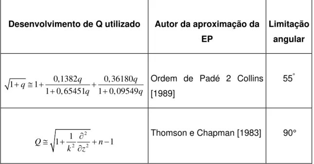 Tabela 2.1- Desenvolvimentos do operador Q para obtenção da solução da EP para  diferentes ângulos [13] 
