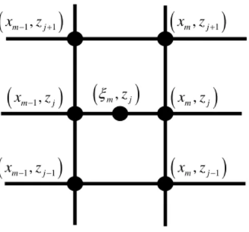 Fig. 2.2 – Grade de diferenças finitas para o esquema de Crank-Nicolson 