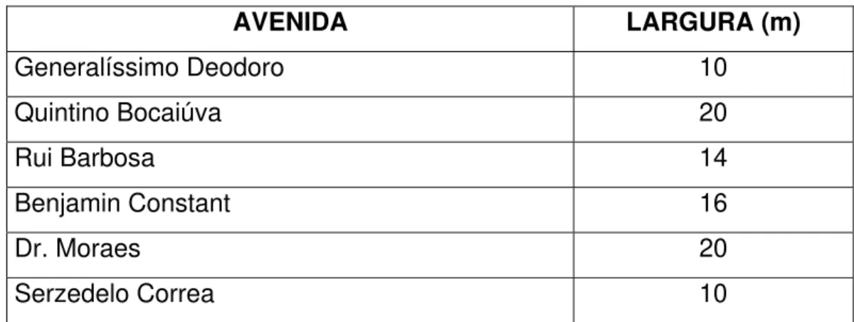 Tabela 3.1 – Dimensões dos quarteirões 