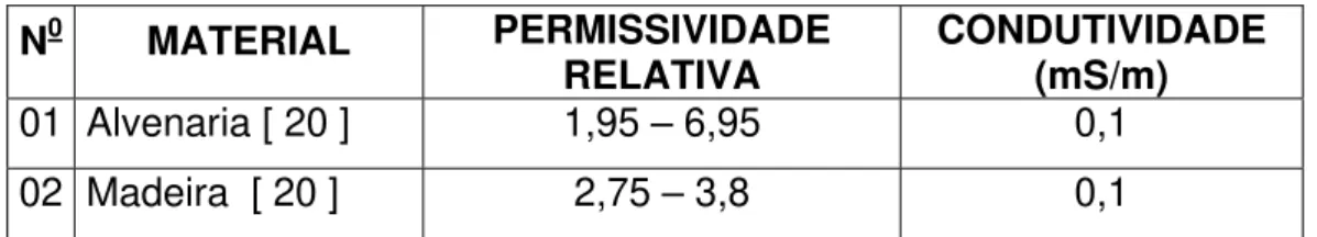 Tabela 3.8 – Propriedades elétricas dos meios 