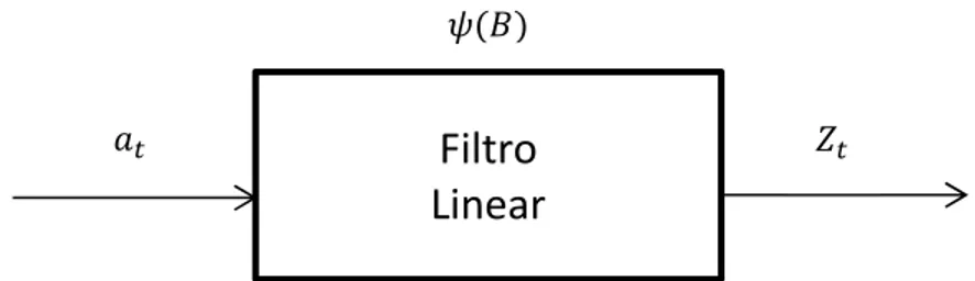 Fig. 5.2 Filtro linear com entrada   e saída   e função de transferência  ( )