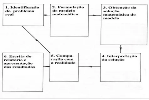 Figura 1 – Esquema explicativo de Modelagem  Fonte: Edwards e Hamson, apud Barbosa (2003, p