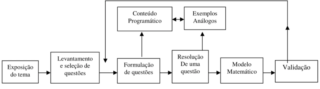 Figura 2 – Desenvolvimento do conteúdo programático  Fonte: Biembengut e Hein (2003, p