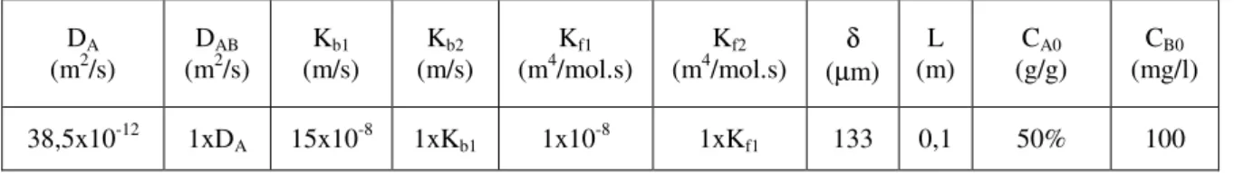 Tabela 4. 1 Parâmetros utilizados na análise de convergência de malha para o cádmio. 